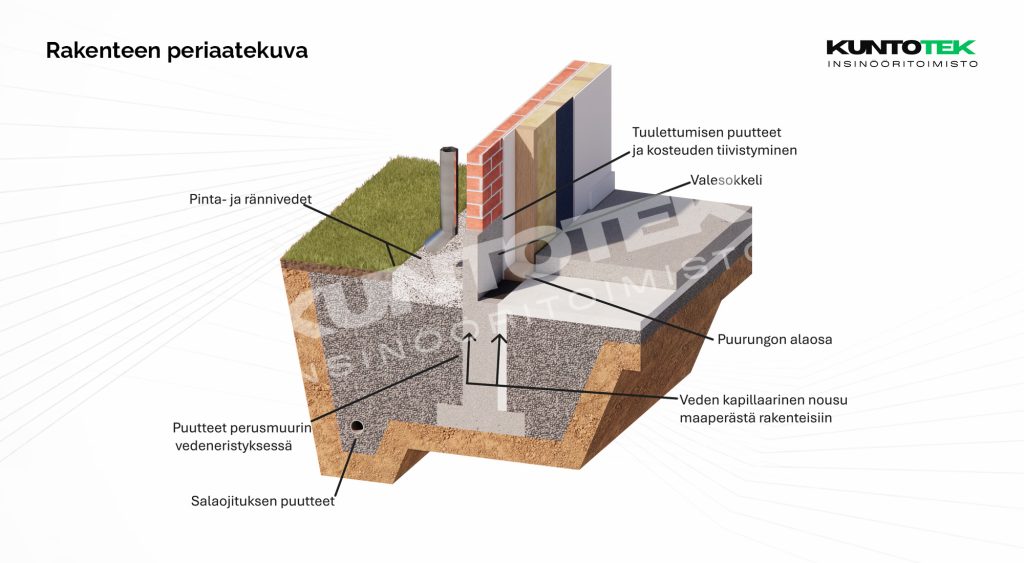 Valesokkelin periaatekuva: Puurungon alaosan altistuminen maaperän kosteudelle ja puutteellinen tuuletus riskirakenteessa.