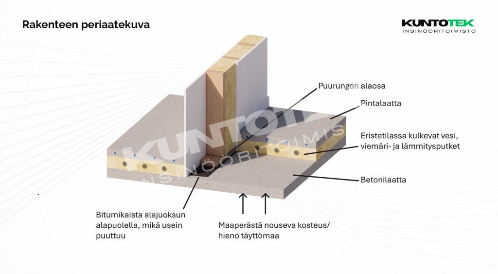 Kaksoisbetonilaattarakenteen periaatekuva: Pintalaatan ja kantavan laatan välinen eristetila, siellä kulkevat putkistot, puurungon alaosan vaurioitumisriski sekä maaperästä nouseva kosteus.