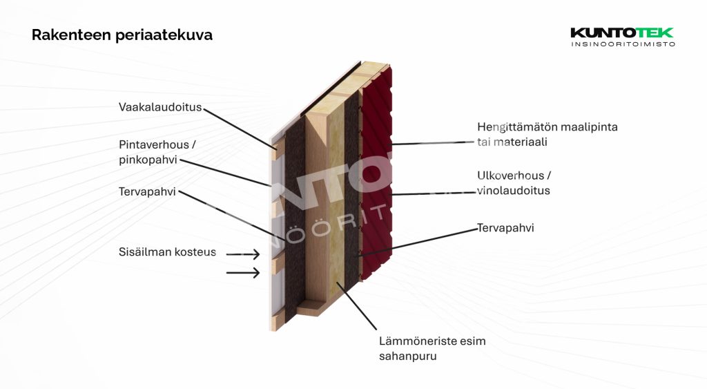 Tuulettumaton puurunkoinen ulkoseinä: Periaatekuva sahanpurueristeisestä rakenteesta, jossa riskinä on sisäilman kosteuden tiivistyminen ja ulkopuolisen pintamateriaalin (esim. lateksimaali) heikko hengittävyys.
