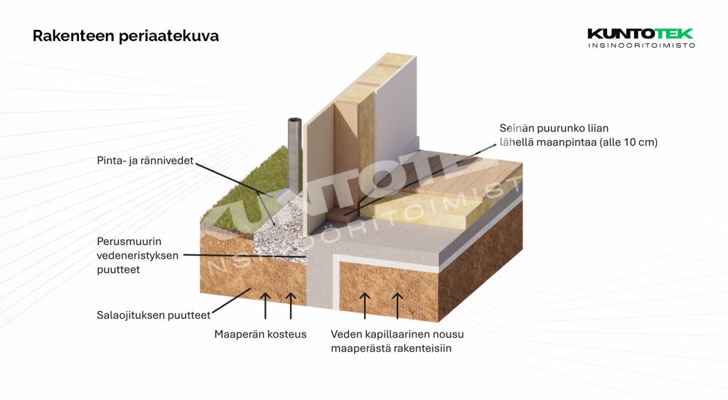 Liian matalan sokkelin periaatekuva: Seinän puurungon vaurioitumisriski, kun alimmat puuosat sijaitsevat liian lähellä maanpintaa (alle 10 cm).