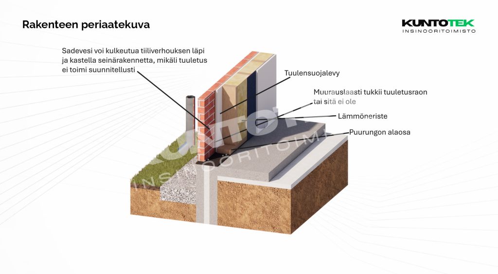Heikosti tuulettuvan tiiliverhoillun puuseinän periaatekuva: kosteuden kertyminen eristeisiin ja puurungon alaosan vaurioitumisriski.