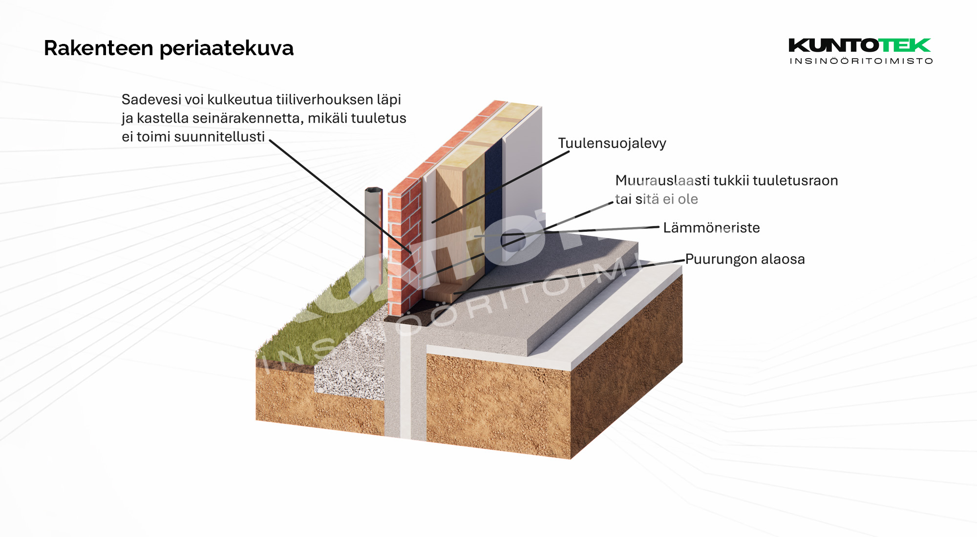 Tuulettumaton tai heikosti tuulettuva tiiliverhoiltu puurakenteinen seinä