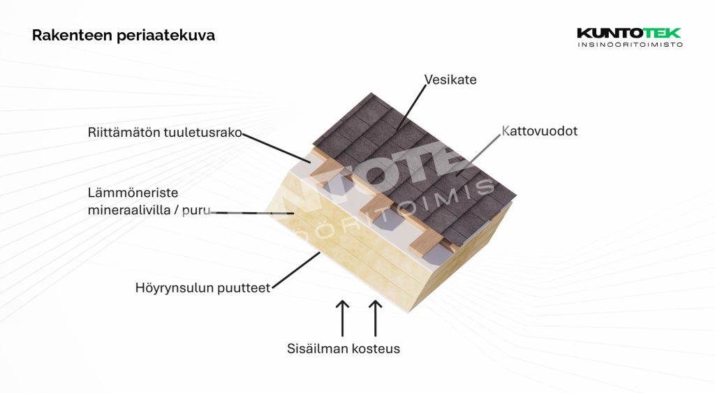 Tuulettumattoman vinon yläpohjarakenteen periaatekuva: Puutteellinen tuuletusväli, höyrynsulun puutteet ja sisäilman kosteuden tiivistyminen yläpohjan eristeisiin ja vesikatteeseen.
